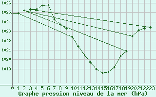 Courbe de la pression atmosphrique pour Giswil