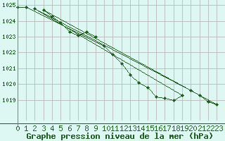 Courbe de la pression atmosphrique pour Marienberg
