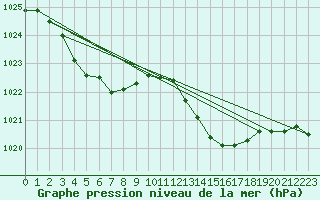 Courbe de la pression atmosphrique pour Lachamp Raphal (07)