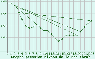 Courbe de la pression atmosphrique pour Langres (52) 