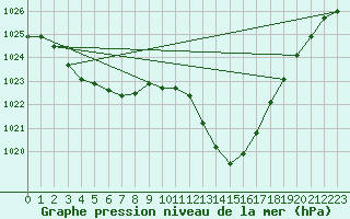 Courbe de la pression atmosphrique pour Le Luc (83)
