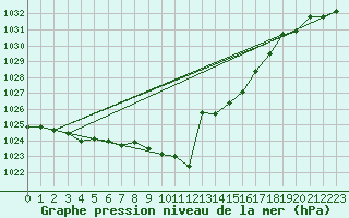 Courbe de la pression atmosphrique pour Eisenach