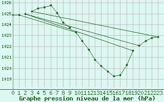 Courbe de la pression atmosphrique pour Bischofszell