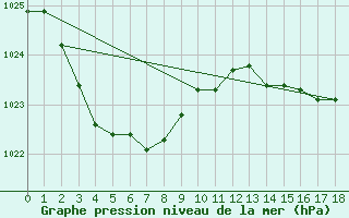 Courbe de la pression atmosphrique pour Hopetoun