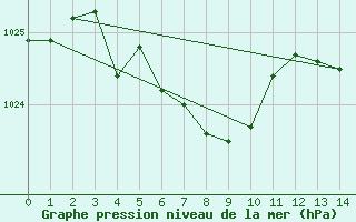 Courbe de la pression atmosphrique pour Melilla