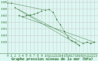 Courbe de la pression atmosphrique pour El Arenosillo