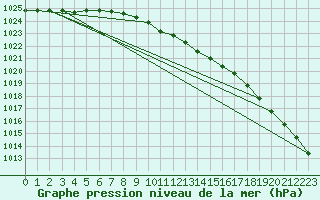 Courbe de la pression atmosphrique pour Voru