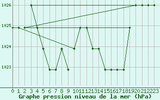 Courbe de la pression atmosphrique pour Souprosse (40)