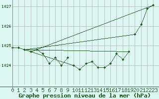 Courbe de la pression atmosphrique pour Geilo Oldebraten