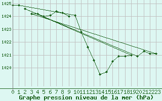 Courbe de la pression atmosphrique pour Eisenkappel