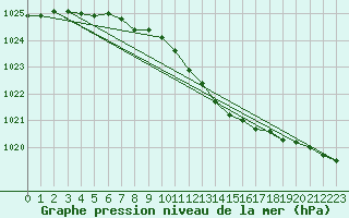 Courbe de la pression atmosphrique pour Schleswig