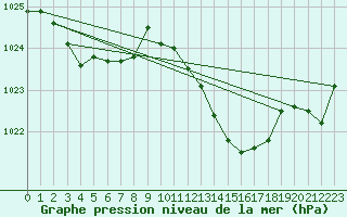 Courbe de la pression atmosphrique pour Brion (38)