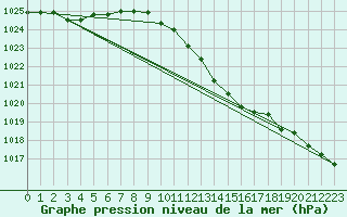 Courbe de la pression atmosphrique pour Brescia / Ghedi