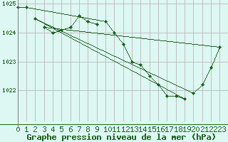 Courbe de la pression atmosphrique pour Selonnet (04)