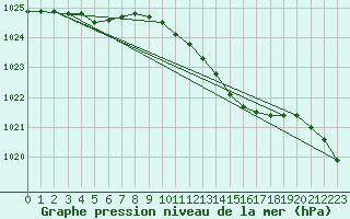 Courbe de la pression atmosphrique pour Ahaus