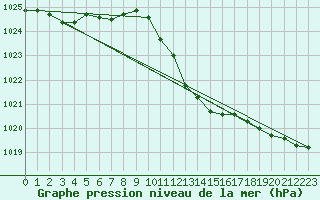 Courbe de la pression atmosphrique pour Muehldorf