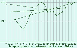 Courbe de la pression atmosphrique pour Beitem (Be)