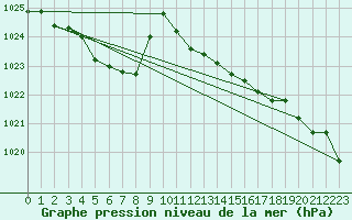 Courbe de la pression atmosphrique pour Orlu - Les Ioules (09)
