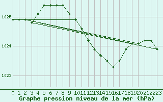 Courbe de la pression atmosphrique pour Gavle / Sandviken Air Force Base