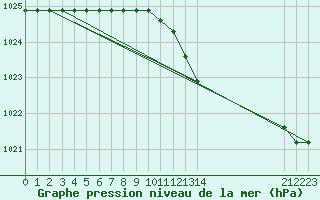 Courbe de la pression atmosphrique pour Boulaide (Lux)