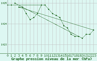 Courbe de la pression atmosphrique pour Rochefort Saint-Agnant (17)