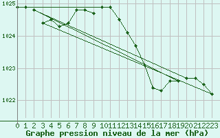 Courbe de la pression atmosphrique pour Cuxhaven