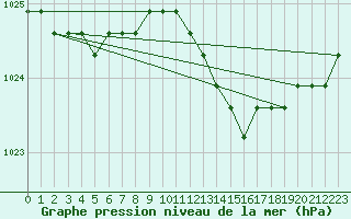 Courbe de la pression atmosphrique pour Boulaide (Lux)