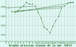 Courbe de la pression atmosphrique pour Leibnitz