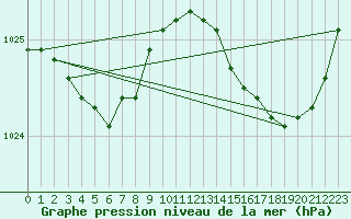 Courbe de la pression atmosphrique pour Recoules de Fumas (48)