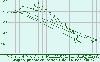 Courbe de la pression atmosphrique pour Luebeck-Blankensee