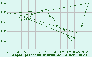 Courbe de la pression atmosphrique pour Sallles d