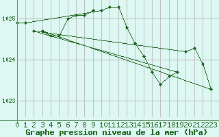 Courbe de la pression atmosphrique pour Cardinham