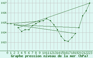 Courbe de la pression atmosphrique pour Hyres (83)