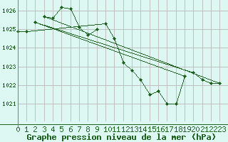 Courbe de la pression atmosphrique pour Aigle (Sw)