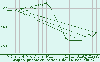 Courbe de la pression atmosphrique pour Stabroek