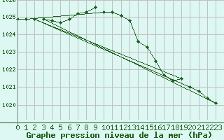 Courbe de la pression atmosphrique pour Almondbury (UK)