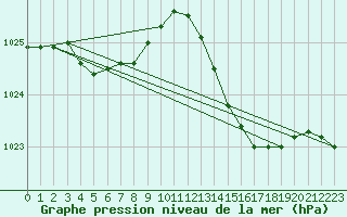 Courbe de la pression atmosphrique pour Brigueuil (16)