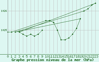 Courbe de la pression atmosphrique pour Lans-en-Vercors - Les Allires (38)