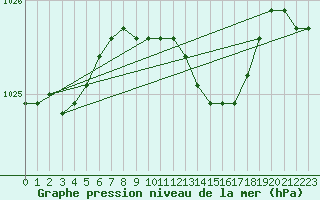 Courbe de la pression atmosphrique pour Birzai