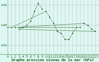 Courbe de la pression atmosphrique pour Alfeld