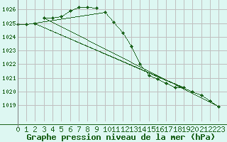 Courbe de la pression atmosphrique pour Gorgova