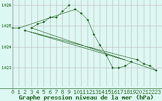 Courbe de la pression atmosphrique pour Genthin