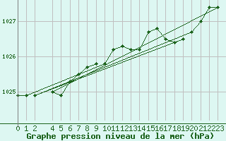 Courbe de la pression atmosphrique pour Mumbles