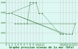 Courbe de la pression atmosphrique pour Saint-Bauzile (07)