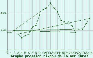 Courbe de la pression atmosphrique pour Croisette (62)