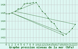 Courbe de la pression atmosphrique pour Auch (32)