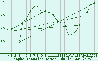 Courbe de la pression atmosphrique pour Jerez de Los Caballeros