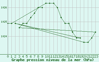 Courbe de la pression atmosphrique pour Sainte-Genevive-des-Bois (91)