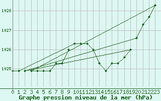 Courbe de la pression atmosphrique pour Lamballe (22)