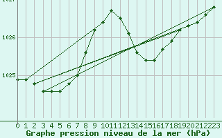 Courbe de la pression atmosphrique pour Ile Rousse (2B)